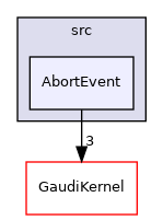 GaudiTestSuite/src/AbortEvent