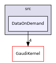 GaudiTestSuite/src/DataOnDemand