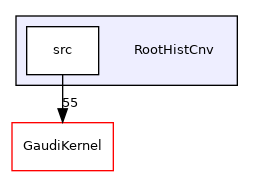 RootHistCnv