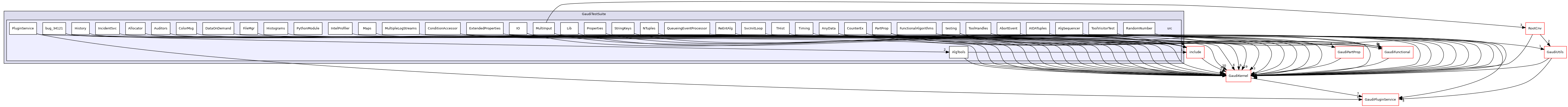 GaudiTestSuite/src