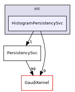 GaudiCommonSvc/src/HistogramPersistencySvc