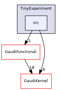 GaudiExamples/TinyExperiment/src