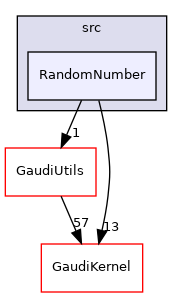 GaudiTestSuite/src/RandomNumber
