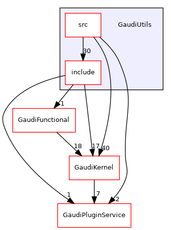 GaudiUtils