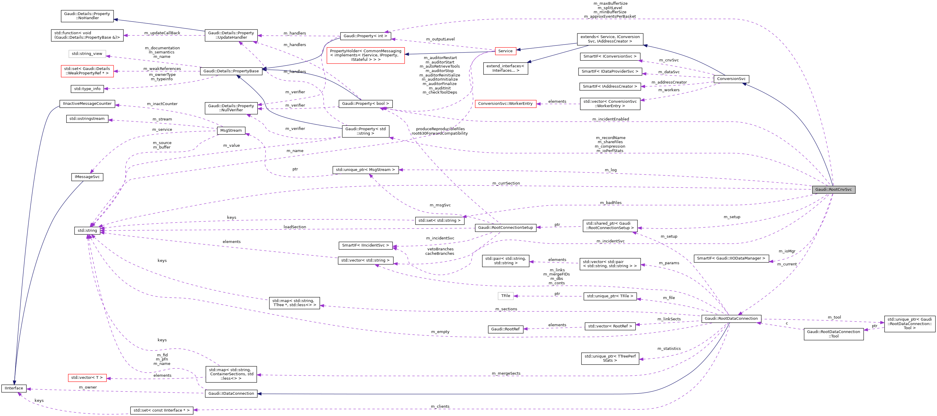 Collaboration graph