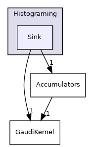 GaudiKernel/include/Gaudi/Histograming/Sink