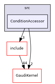 GaudiTestSuite/src/ConditionAccessor
