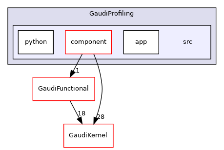 GaudiProfiling/src