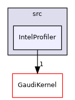 GaudiTestSuite/src/IntelProfiler