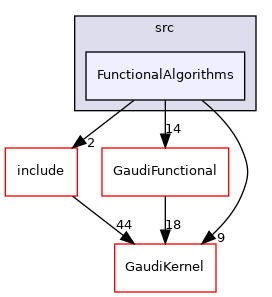 GaudiTestSuite/src/FunctionalAlgorithms