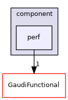 GaudiProfiling/src/component/perf