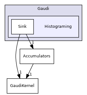 GaudiKernel/include/Gaudi/Histograming