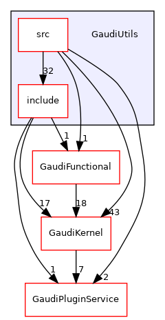 GaudiUtils