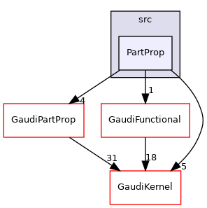 GaudiTestSuite/src/PartProp
