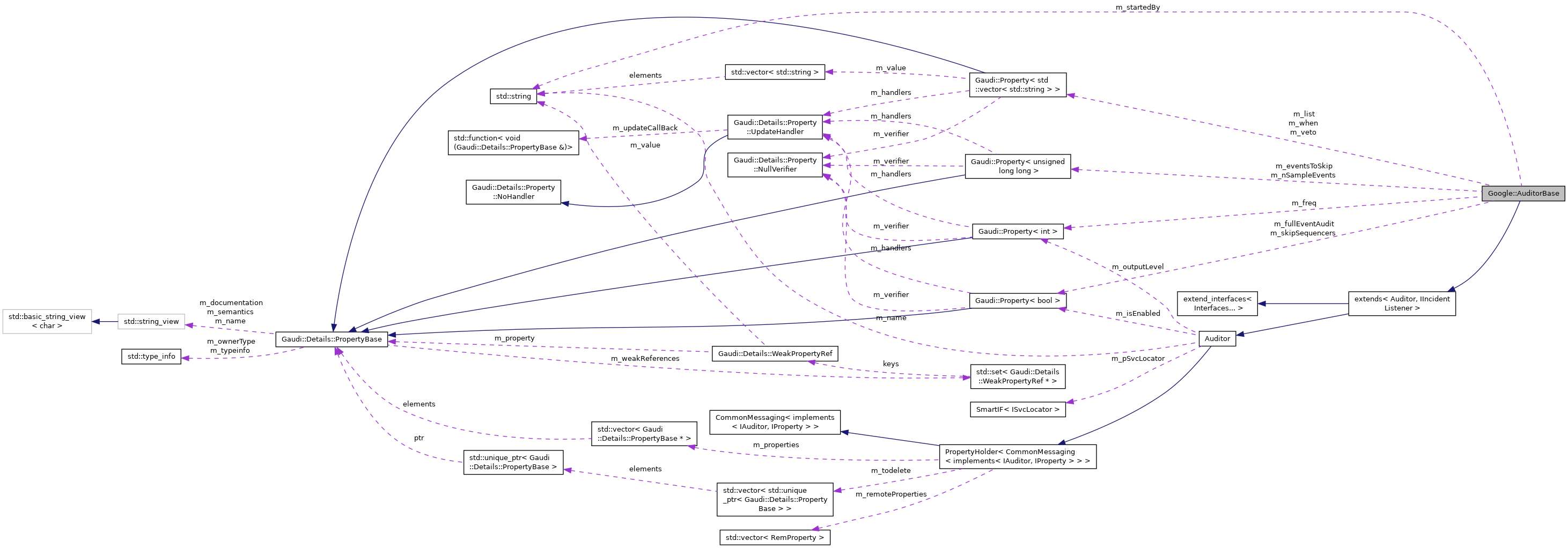 Collaboration graph