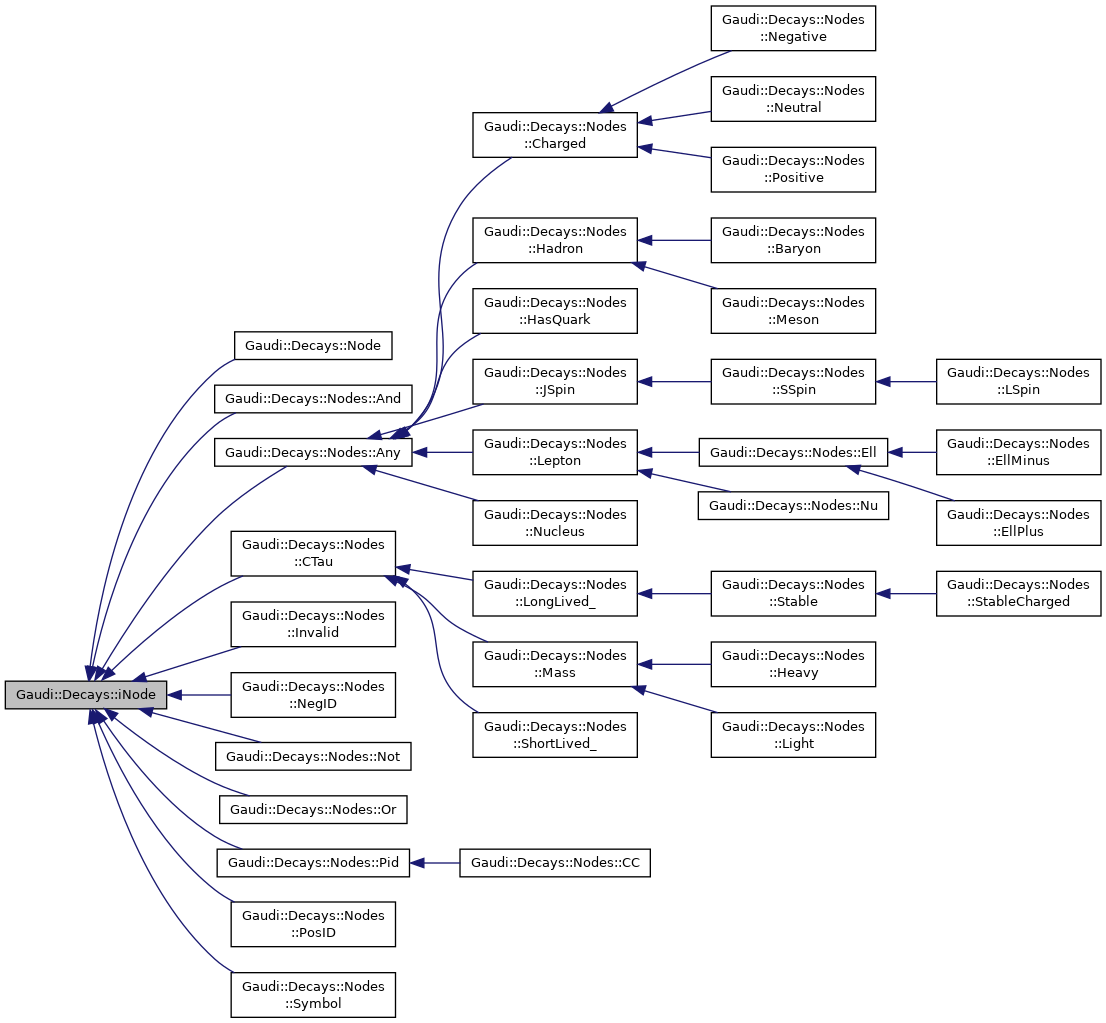 Inheritance graph