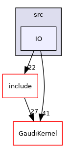 GaudiTestSuite/src/IO