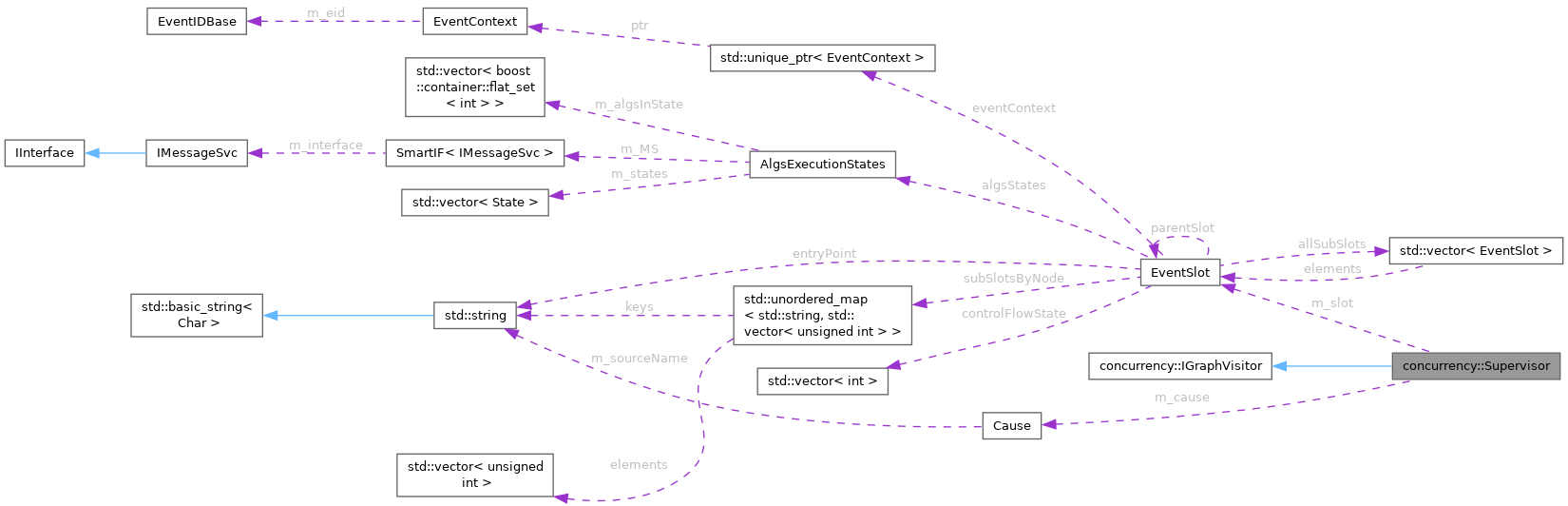 Collaboration graph