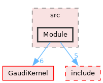 GaudiPartProp/src/Module