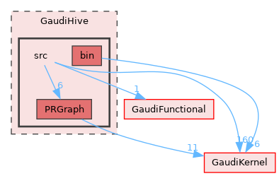 GaudiHive/src