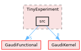 GaudiExamples/TinyExperiment/src