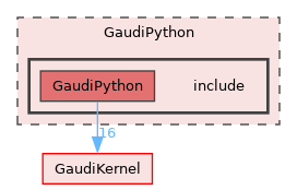 GaudiPython/include