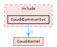GaudiCommonSvc/include/GaudiCommonSvc