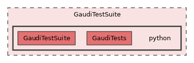 GaudiTestSuite/python