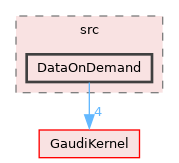 GaudiTestSuite/src/DataOnDemand