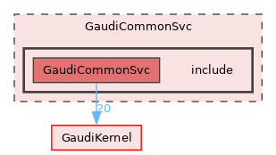 GaudiCommonSvc/include