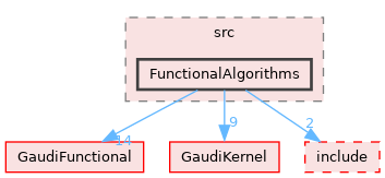 GaudiTestSuite/src/FunctionalAlgorithms