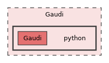 Gaudi/python