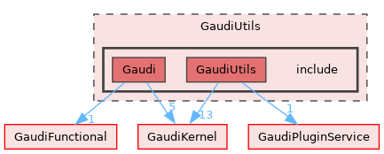 GaudiUtils/include