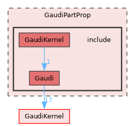 GaudiPartProp/include