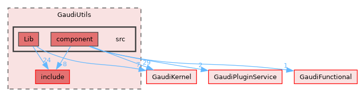 GaudiUtils/src
