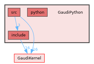GaudiPython