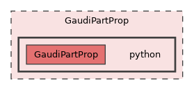 GaudiPartProp/python