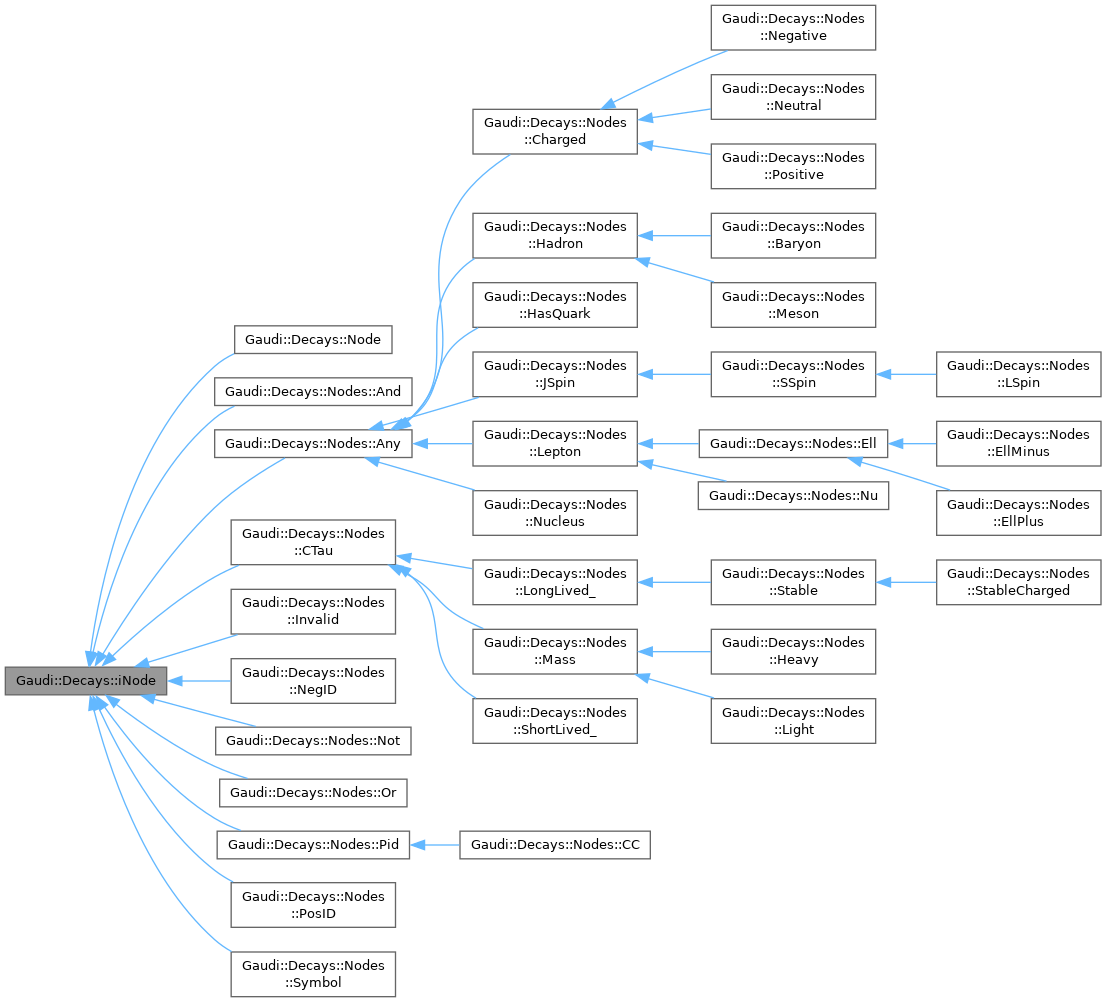 Inheritance graph
