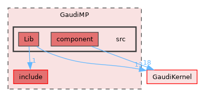 GaudiMP/src