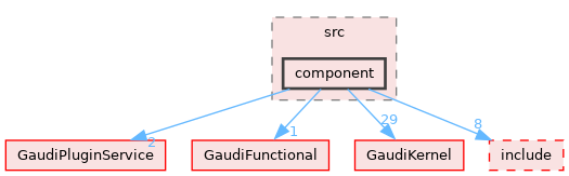 GaudiUtils/src/component