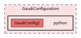 GaudiConfiguration/python