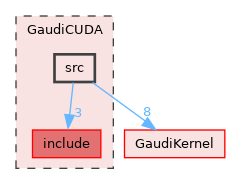 GaudiCUDA/src