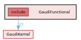 GaudiFunctional