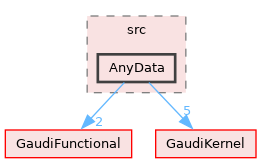 GaudiTestSuite/src/AnyData