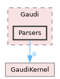 GaudiKernel/include/Gaudi/Parsers