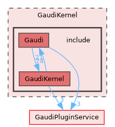 GaudiKernel/include