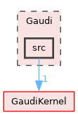 Gaudi/src