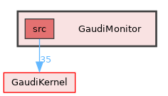 GaudiMonitor