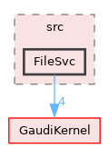 GaudiCoreSvc/src/FileSvc