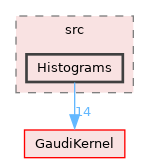 GaudiTestSuite/src/Histograms